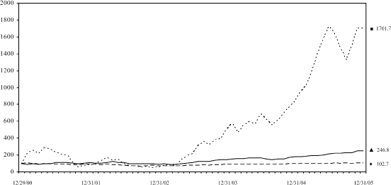 (PERFORMANCE GRAPH)